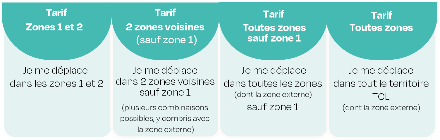 4 catégories de tarifs