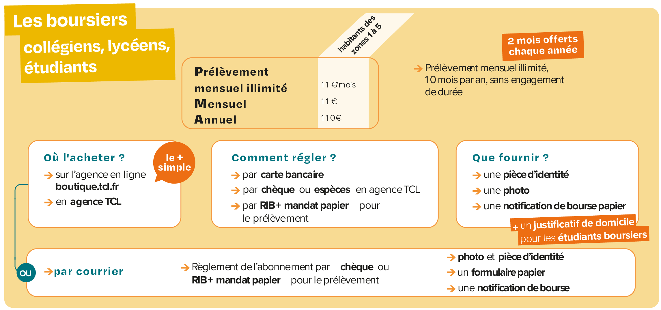 Infographie présentant les tarifs et modalités de l'abonnement TCL pour les collégiens, lycéens et étudiants boursiers résidant dans les zones 1 à 5. Tarifs : prélèvement mensuel illimité à 11 € par mois, abonnement mensuel à 11 € et abonnement annuel à 110 €. L'offre en prélèvement mensuel comprend 2 mois offerts chaque année, soit un paiement sur 10 mois sans engagement de durée. Achat possible en ligne sur boutique.tcl.fr, en agence TCL ou par courrier. Moyens de paiement : carte bancaire, chèque, espèces en agence TCL, ou prélèvement par RIB et mandat papier. Pièces à fournir : pièce d'identité, photo, notification de bourse ; pour les étudiants boursiers, un justificatif de domicile est également demandé. Pour une souscription par courrier, fournir une photo, une pièce d'identité, un formulaire papier, une notification de bourse et le moyen de paiement correspondant.