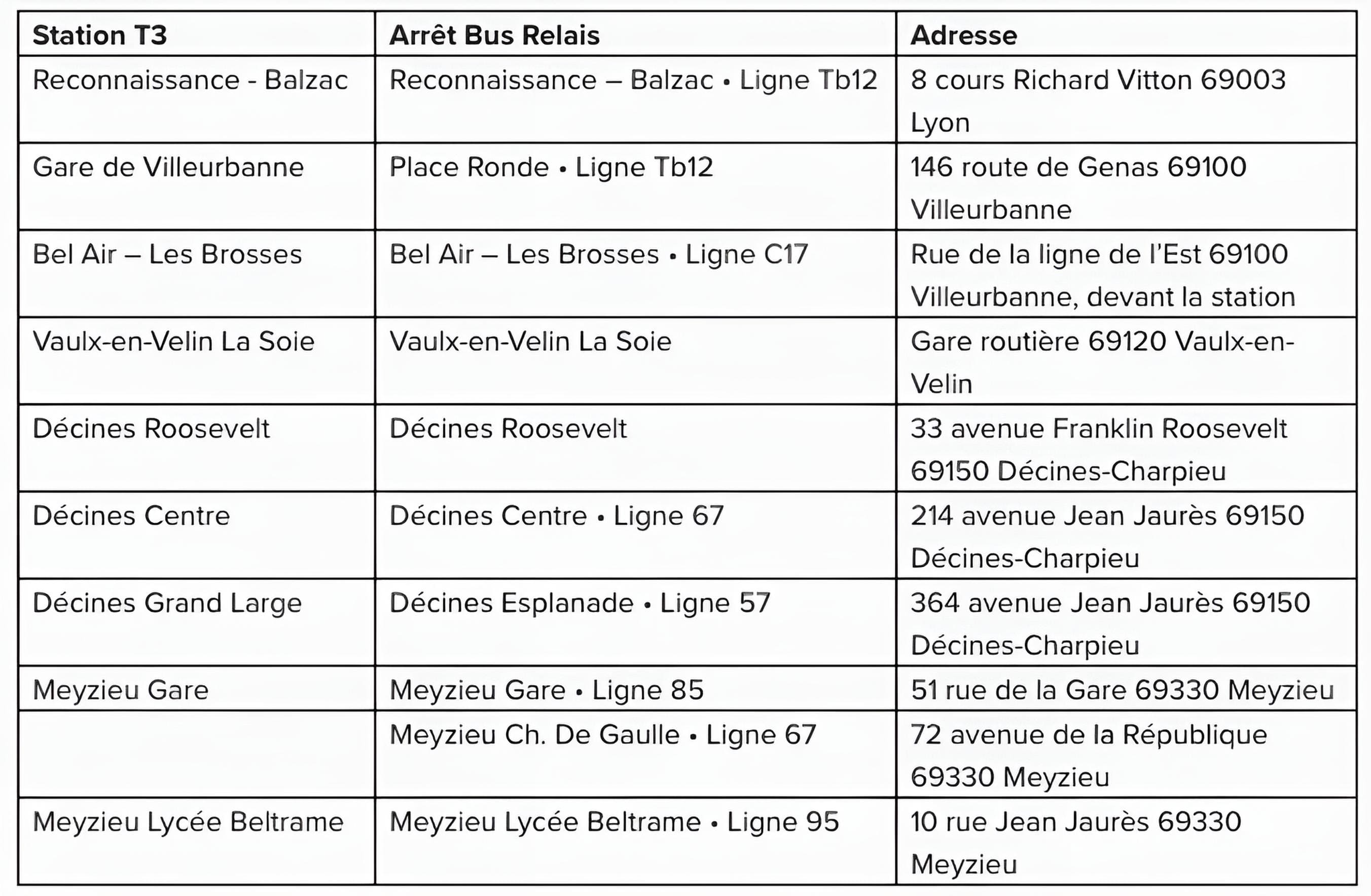Ce tableau indique où prendre un bus relais pour remplacer le tram T3. Il comporte trois colonnes : Station T3, Arrêt Bus Relais et Adresse. Correspondances : Station T3 : Reconnaissance – Balzac ; Bus relais : Reconnaissance – Balzac, ligne Tb12 ; Adresse : 8 cours Richard Vitton, 69003 Lyon. Station T3 : Gare de Villeurbanne ; Bus relais : Place Ronde, ligne Tb12 ; Adresse : 146 route de Genas, 69100 Villeurbanne. Station T3 : Bel Air – Les Brosses ; Bus relais : Bel Air – Les Brosses, ligne C17 ; Adresse : Rue de la Ligne de l’Est, 69100 Villeurbanne, devant la station. Station T3 : Vaulx-en-Velin La Soie ; Bus relais : Vaulx-en-Velin La Soie ; Adresse : Gare routière, 69120 Vaulx-en-Velin. Station T3 : Décines Roosevelt ; Bus relais : Décines Roosevelt ; Adresse : 33 avenue Franklin Roosevelt, 69150 Décines-Charpieu. Station T3 : Décines Centre ; Bus relais : Décines Centre, ligne 67 ; Adresse : 214 avenue Jean Jaurès, 69150 Décines-Charpieu. Station T3 : Décines Grand Large ; Bus relais : Décines Esplanade, ligne 57 ; Adresse : 364 avenue Jean Jaurès, 69150 Décines-Charpieu. Station T3 : Meyzieu Gare ; Bus relais : Meyzieu Gare, ligne 85 ; Adresse : 51 rue de la Gare, 69330 Meyzieu ; Autre arrêt : Meyzieu Charles-de-Gaulle, ligne 67 ; Adresse : 72 avenue de la République, 69330 Meyzieu. Station T3 : Meyzieu Lycée Beltrame ; Bus relais : Meyzieu Lycée Beltrame, ligne 95 ; Adresse : 10 rue Jean Jaurès, 69330 Meyzieu.