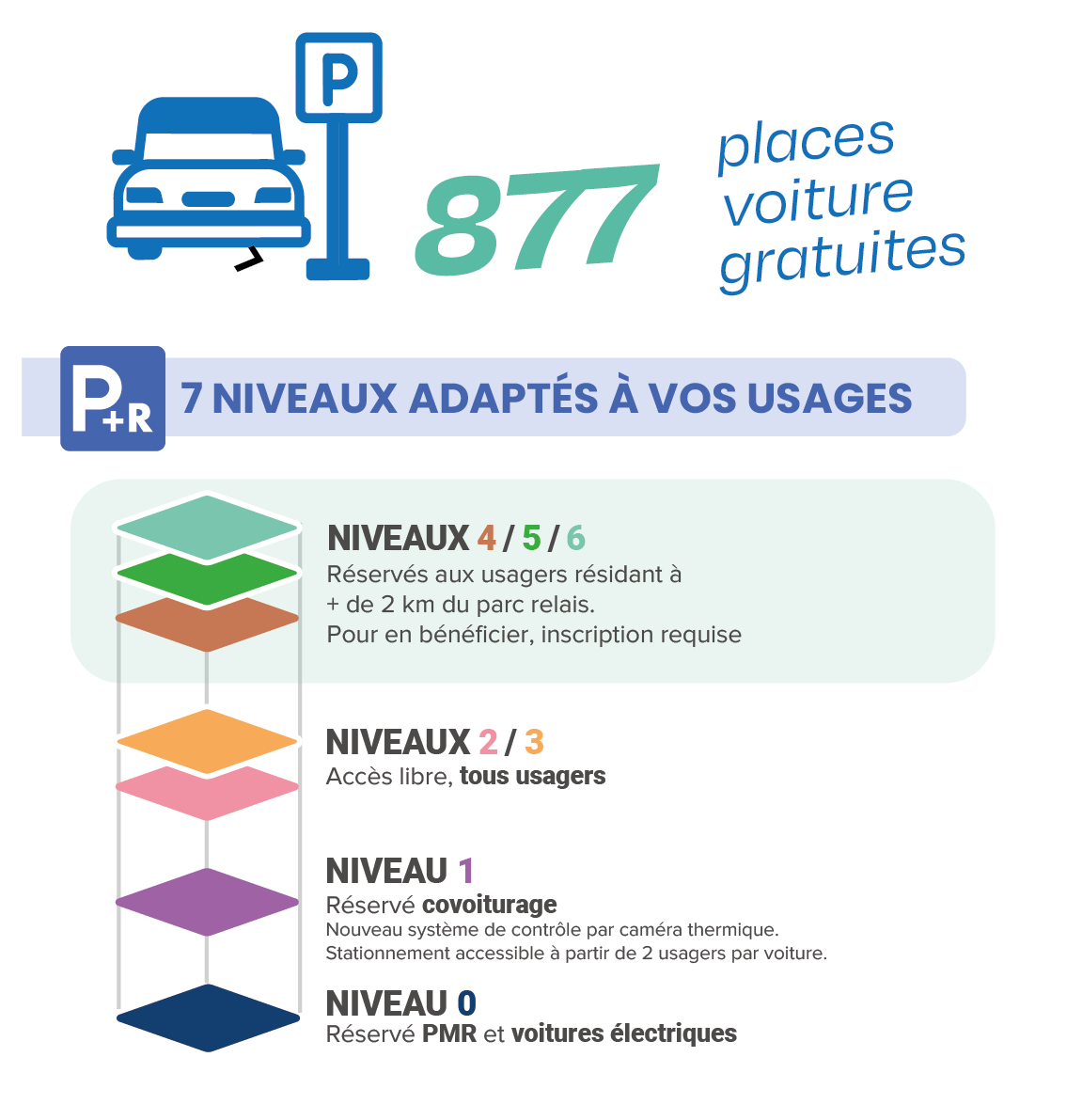 7 niveaux adaptés aux usagers