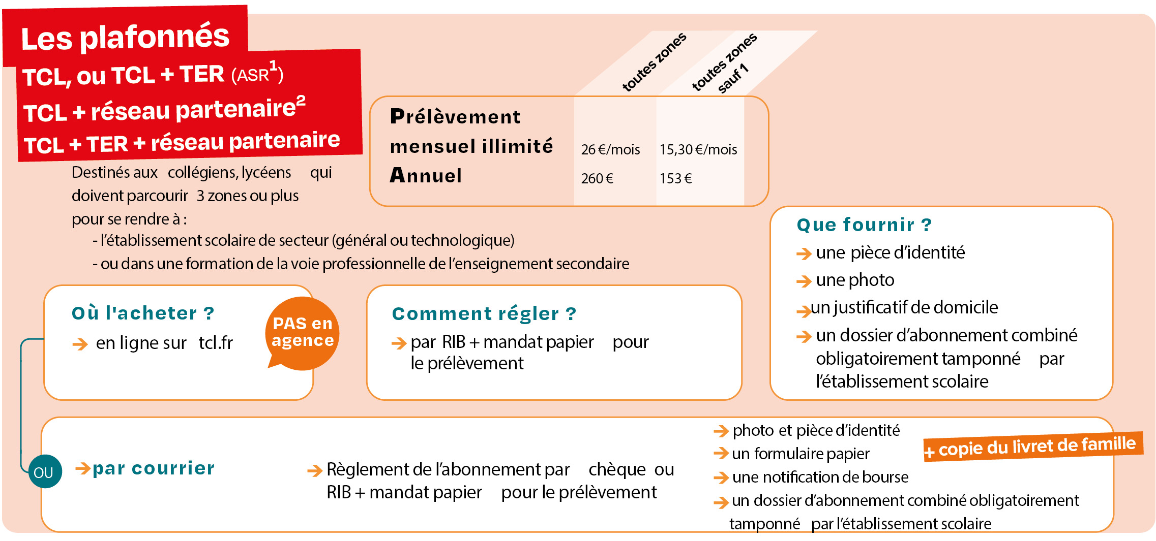 Infographie présentant les abonnements scolaires plafonnés TCL destinés aux collégiens et lycéens devant traverser au moins 3 zones pour rejoindre leur établissement scolaire de secteur ou une formation professionnelle du secondaire. Formules disponibles : TCL seul, TCL + TER, TCL + réseau partenaire ou TCL + TER + réseau partenaire. Tarifs : abonnement toutes zones à 26 € par mois en prélèvement ou 260 € par an ; abonnement toutes zones sauf zone 1 à 15,30 € par mois ou 153 € par an. Souscription en ligne sur tcl.fr ou par courrier, non disponible en agence. Paiement par prélèvement via RIB et mandat papier, ou par chèque pour les demandes par courrier. Pièces à fournir : pièce d'identité, photo, justificatif de domicile, dossier d'abonnement combiné tamponné par l'établissement scolaire ; pour les demandes par courrier, ajouter une copie du livret de famille et, selon les cas, une notification de bourse.