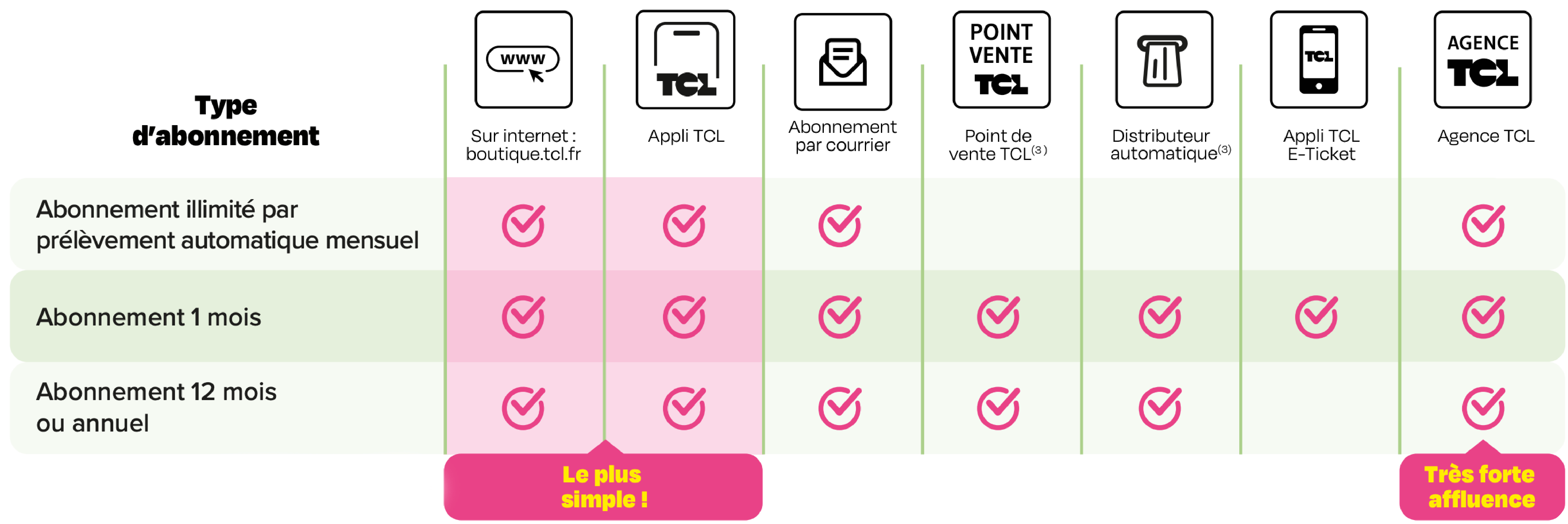 Guide des points de vente pour les abonnements TCL  Ce visuel liste où acheter ou recharger son abonnement TCL selon sa formule. Les solutions en ligne (site internet et application) sont recommandées comme étant « Le plus simple ! », tandis que les agences physiques connaissent une « Très forte affluence ».  Pour l'Abonnement illimité (par prélèvement mensuel) : >   Disponible uniquement sur internet (boutique.tcl.fr), sur l'Appli TCL, par courrier, ou en Agence TCL (forte affluence). Attention : indisponible aux distributeurs, en points de vente partenaires et sur l'appli E-Ticket.  Pour l'Abonnement 1 mois : >   Disponible absolument partout : sur internet, via l'Appli TCL, par courrier, en points de vente partenaires, aux distributeurs automatiques, sur l'Appli TCL E-Ticket, et en Agence TCL.  Pour l'Abonnement 12 mois ou annuel (hors prélèvement) : >   Disponible partout, sauf sur l'Appli TCL E-Ticket. (Accessible sur internet, Appli TCL, courrier, points de vente, distributeurs et Agence TCL).