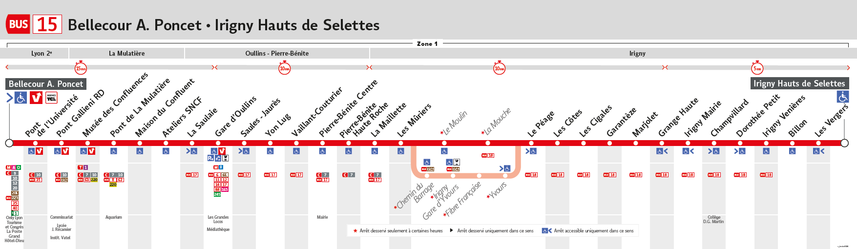 thermomètre ligne 15