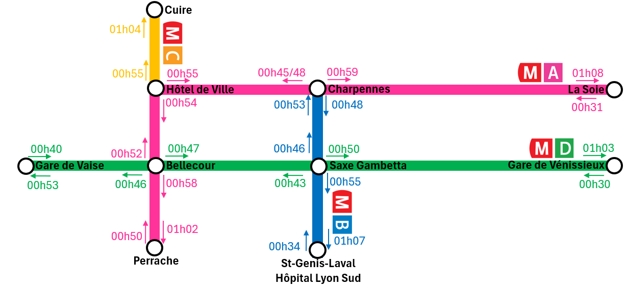metros