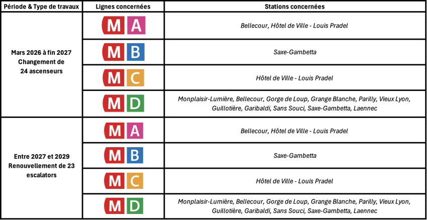 De mars 2026 à fin 2027 avec le changement de 24 ascenseurs dans 12 stations de métro : Monplaisir-Lumière (métro D), Bellecour (métro A et D), Gorge de Loup (métro D), Grange Blanche (métro D), Parilly (métro D), Vieux Lyon (métro D), Guillotière (métro D), Hôtel de Ville- Louis Pradel (métro A et C), Garibaldi (métro D), Sans Souci (métro D), Saxe-Gambetta (métro B et D), Laennec (métro D).  Entre 2027 et 2029 avec le renouvellement de 23 escalators : Parilly (métro D), Laennec (métro D), Grange Blanche (