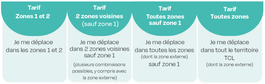 4 catégories de tarifs